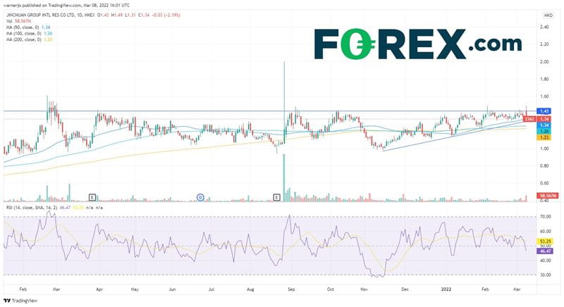 Jinchuan shares are trending higher but have hit a ceiling