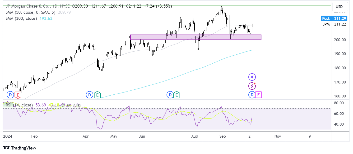 JPM chart