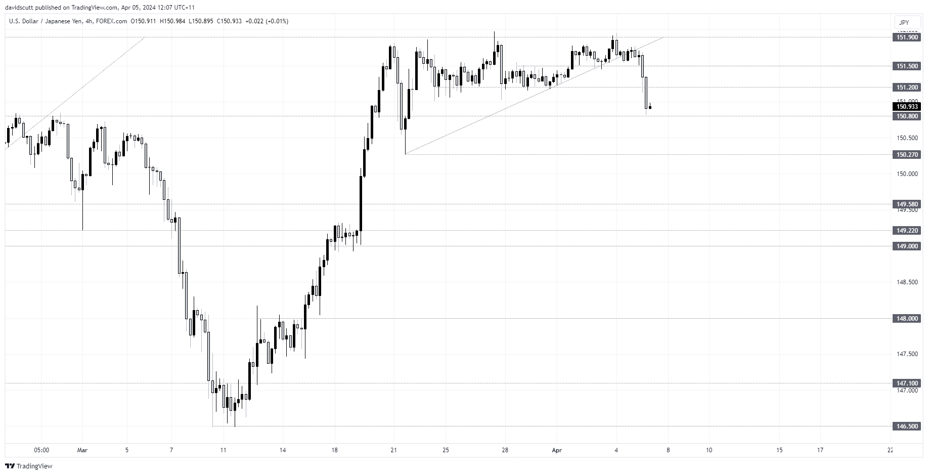 jpy apr 5