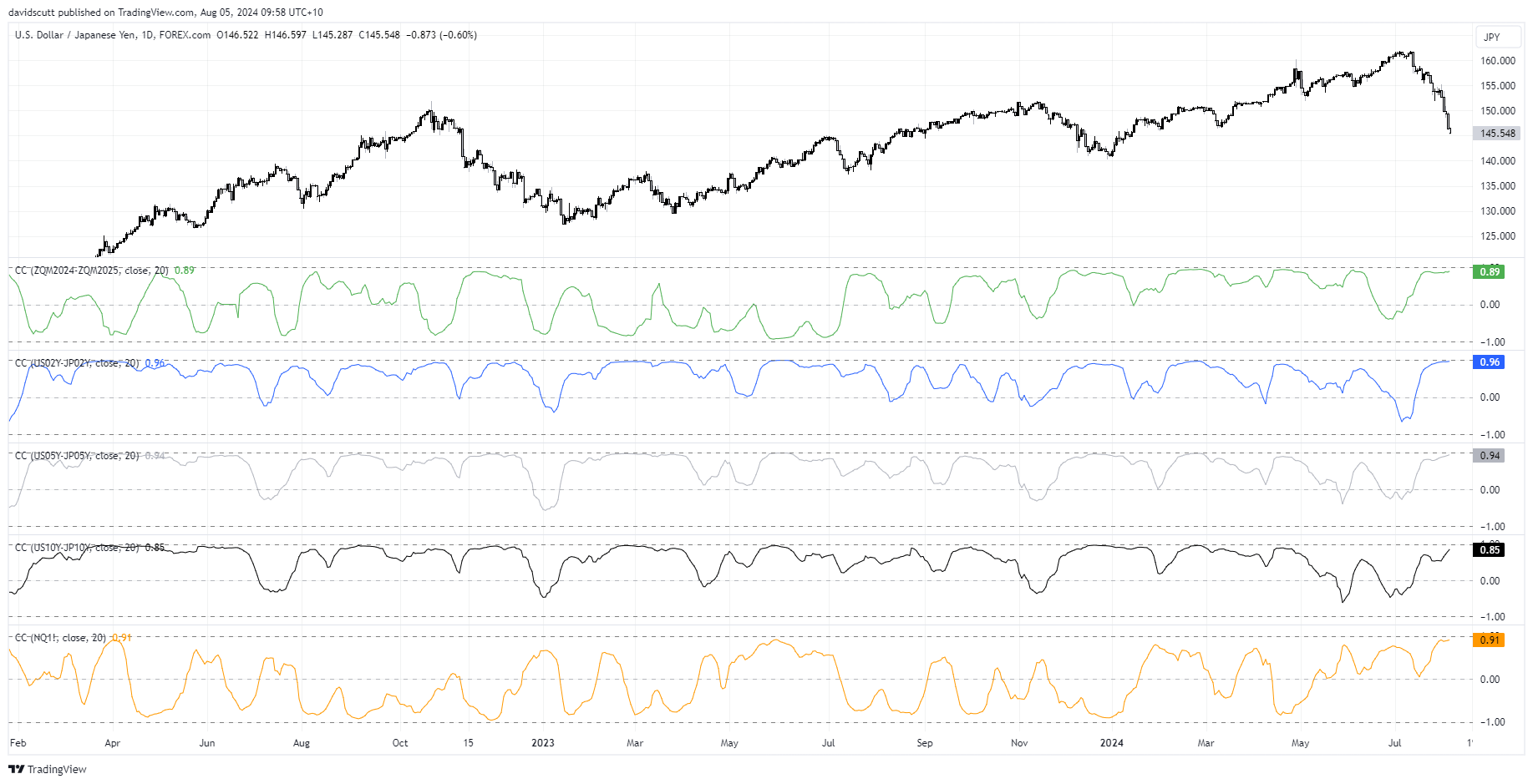 jpy correlations Aug 5 2024