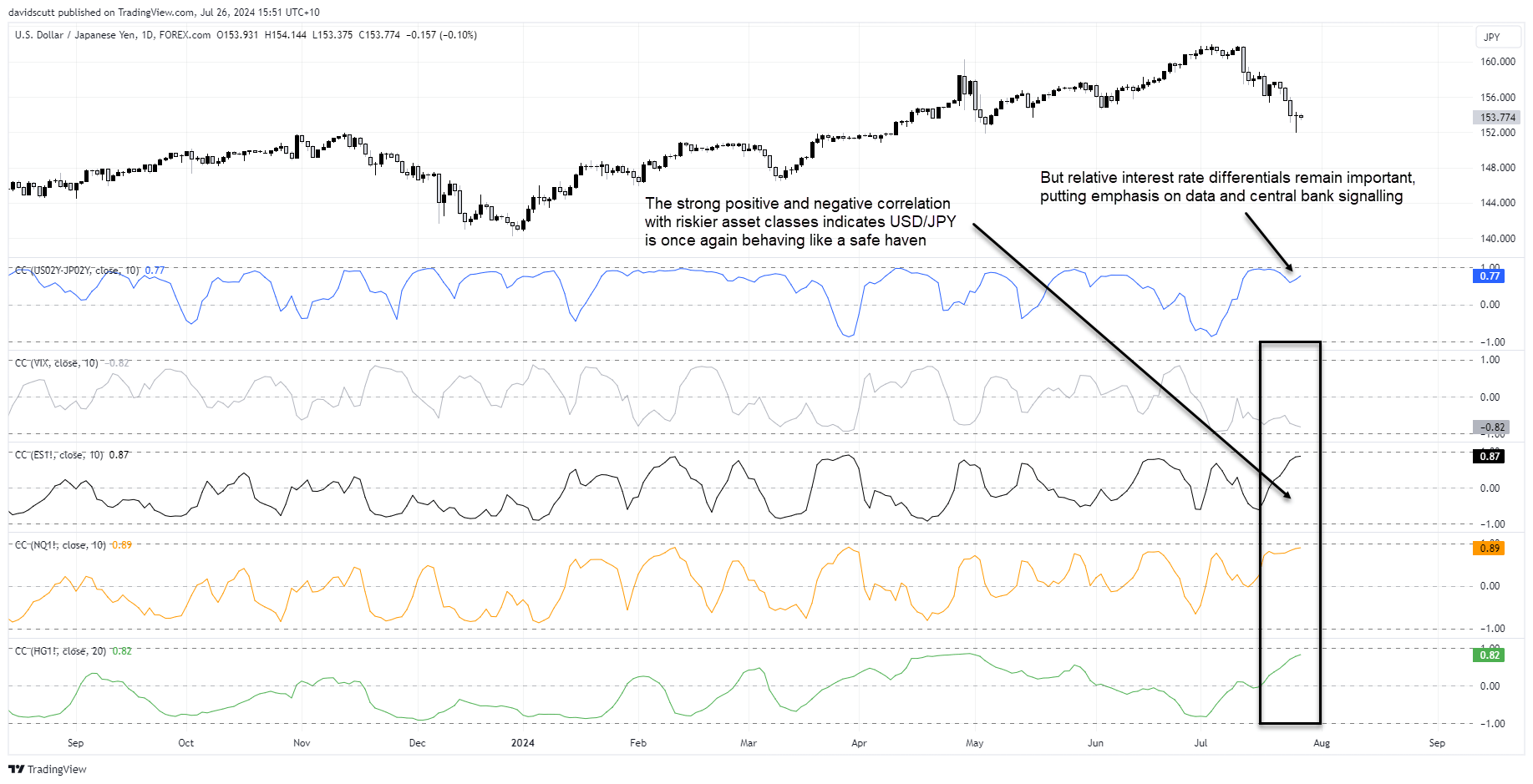 jpy correlations july 25 2024