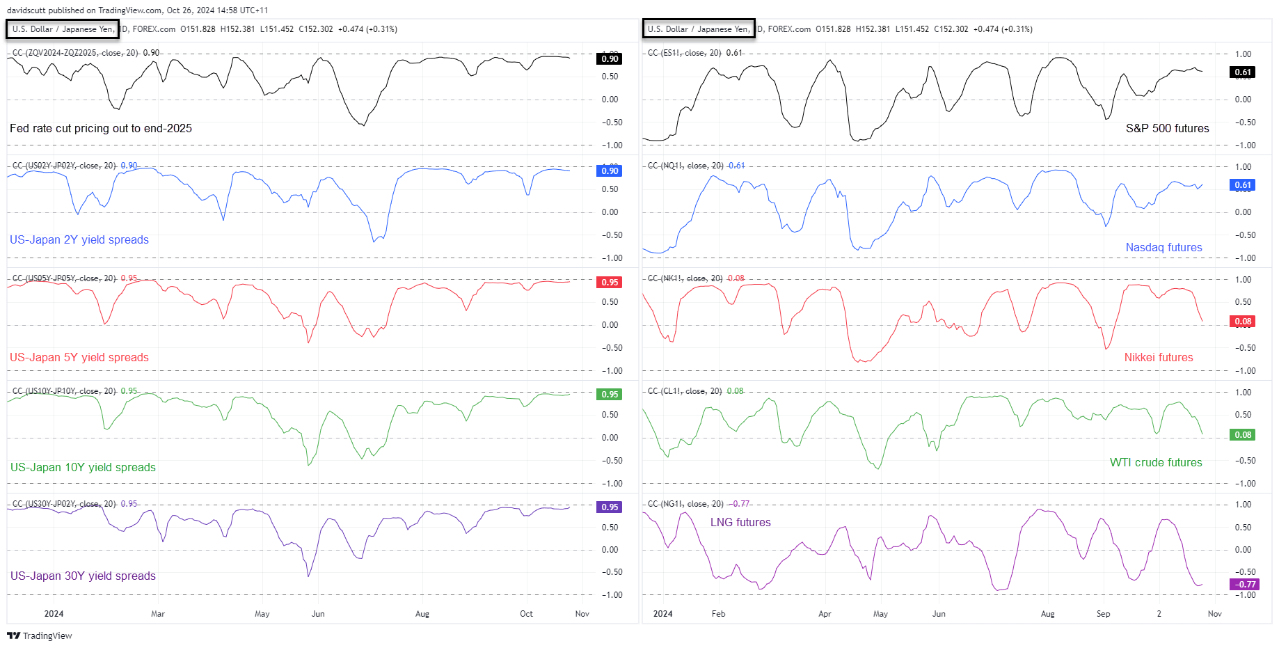 JPY correlations Oct 26 2024