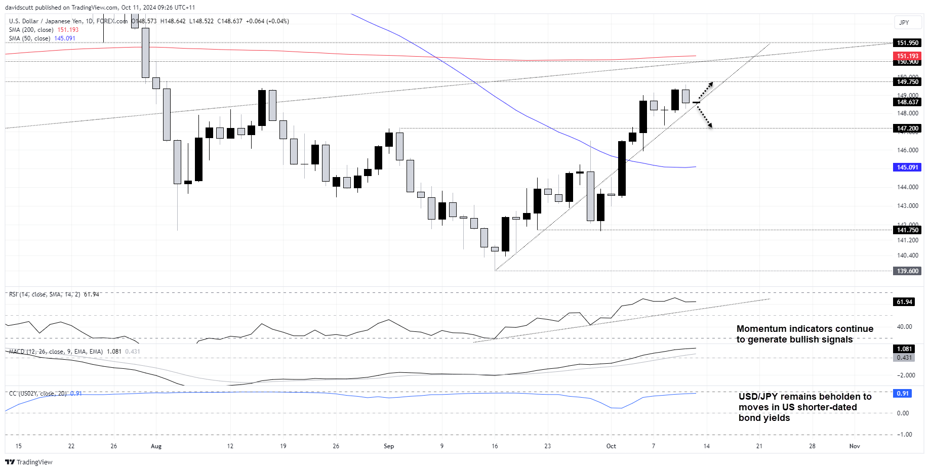 JPY Oct 11 2024