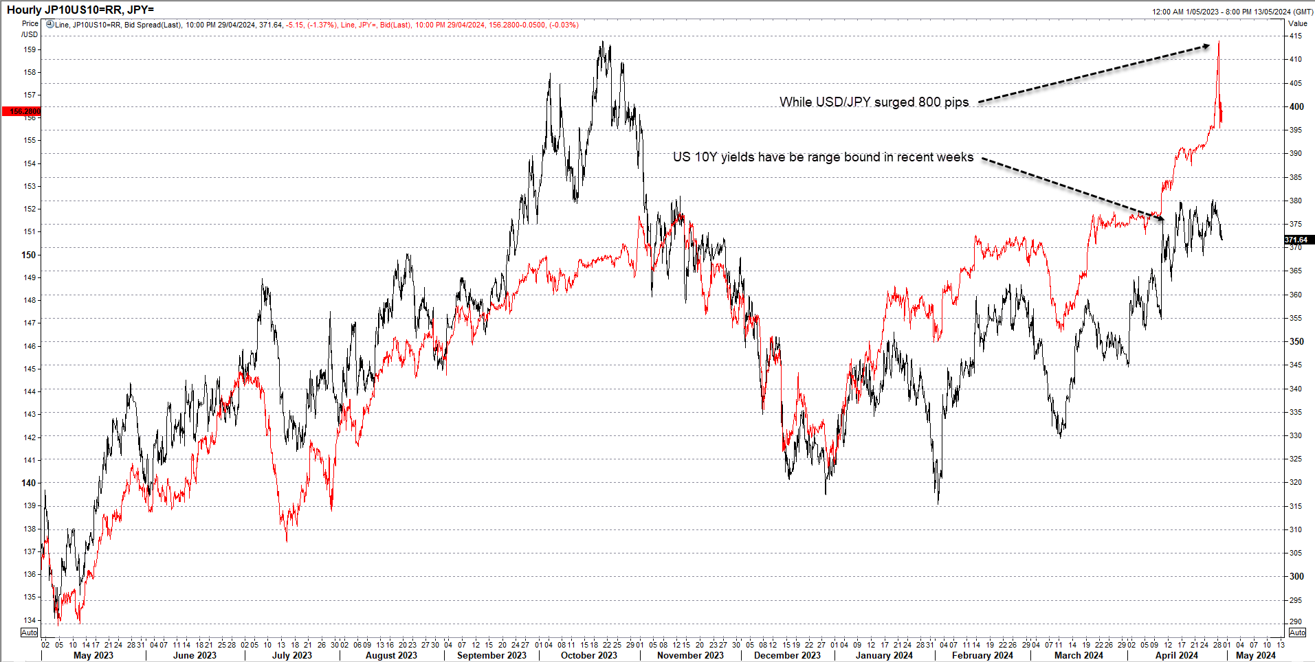 jpy vs spreads apr 30