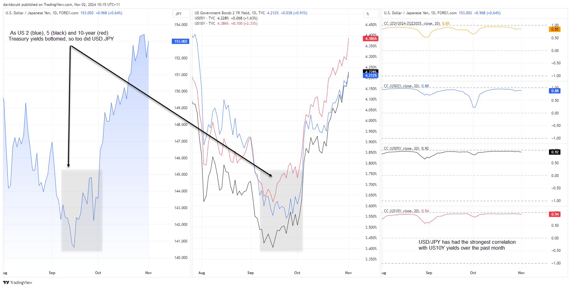 JPY vs yields vs correlations