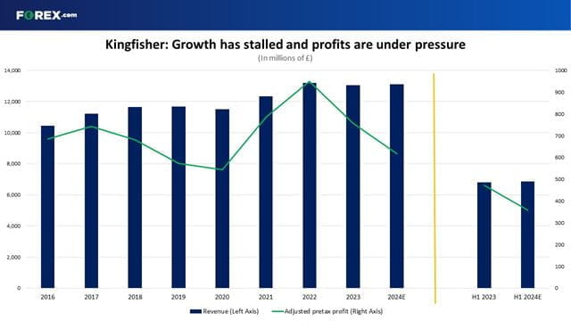 Conditions have become more challenging for Kingfisher in the last 18 months