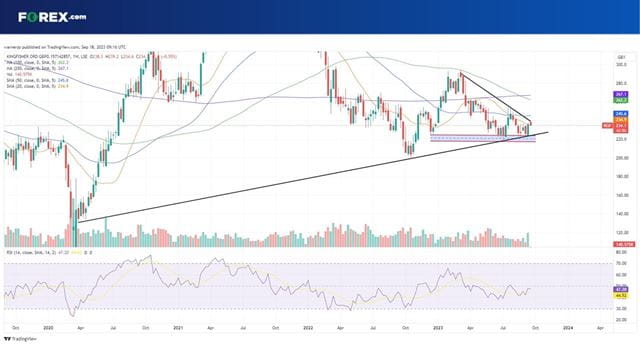 The Kingfisher share price is bouncing between two trendlines