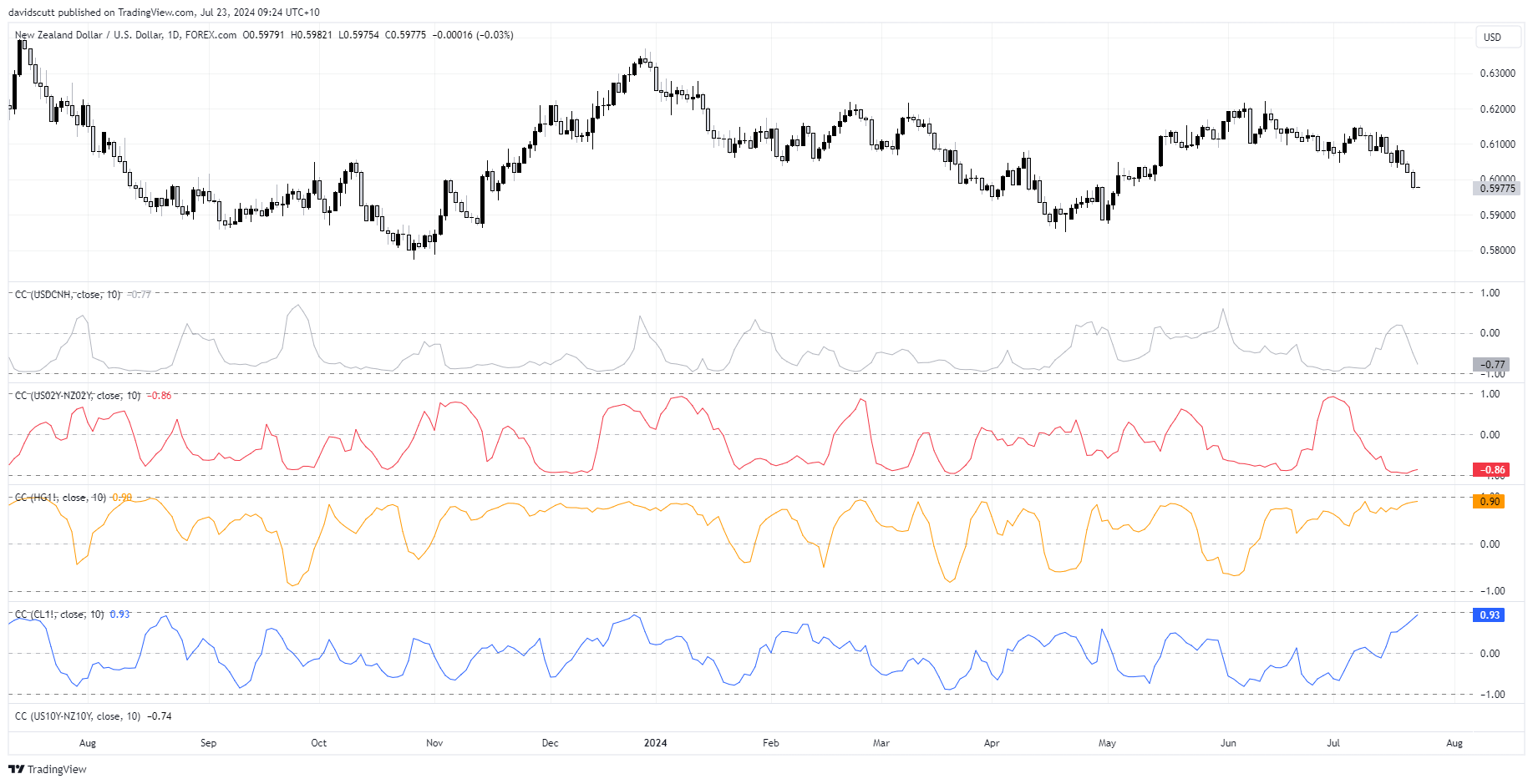 kiwi correlations July 23 2024