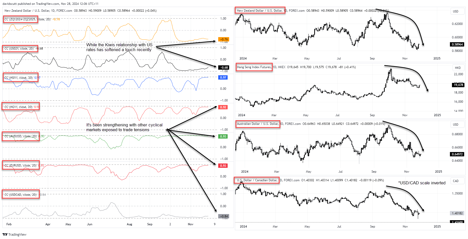 Kiwi correlations Nov 28 2024