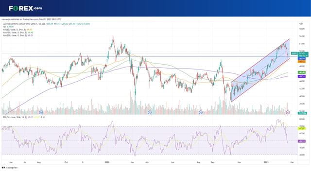 The Lloyds share price is rising in an uptrend, but under pressure