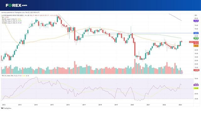 The monthly chart suggests 64p is the next upside target for the Lloyds share price