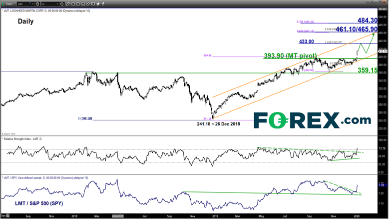 Lockheed Martin Corp (LMT) daily market chart. Analysed in January 2020