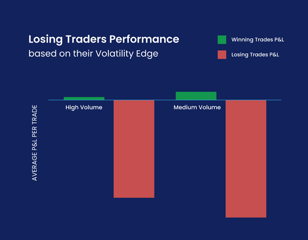 Losing trades in volatility 