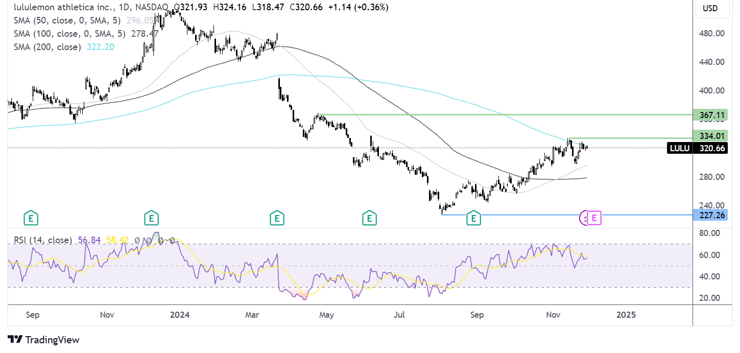 lululemon chart