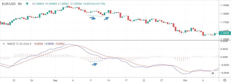 bullish divergence in MACD and EUR/USD price chart