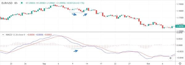 MACD bullish divergence