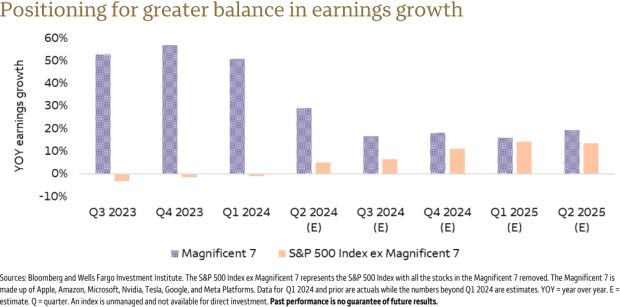 mag7_earnings_growth_MW_07182024