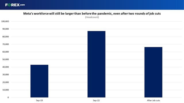 Meta's workforce will still be some 46% larger than before the pandemic even after cutting 21,000 jobs
