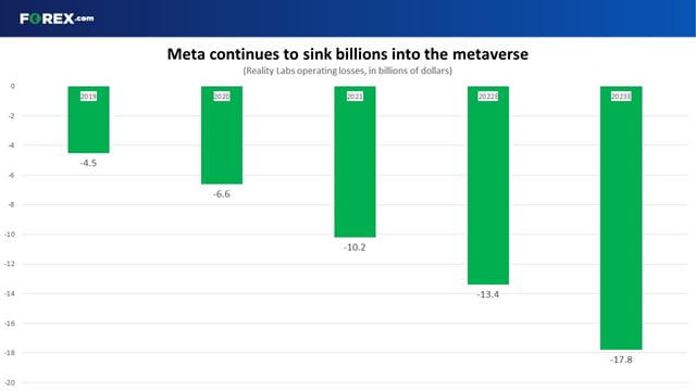 Meta continues to sink billions into the metaverse