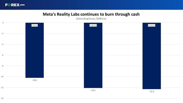 Meta is spending billions of dollars on its metaverse ambitions