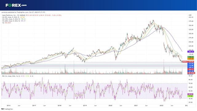 Meta stock is on course to suffer its sharpest daily fall in nine months today