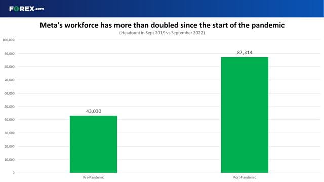 Meta has seen its workforce double in size since the start of the pandemic