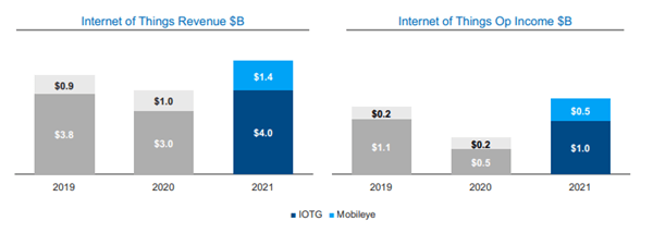 Mobileye Revenue 2021