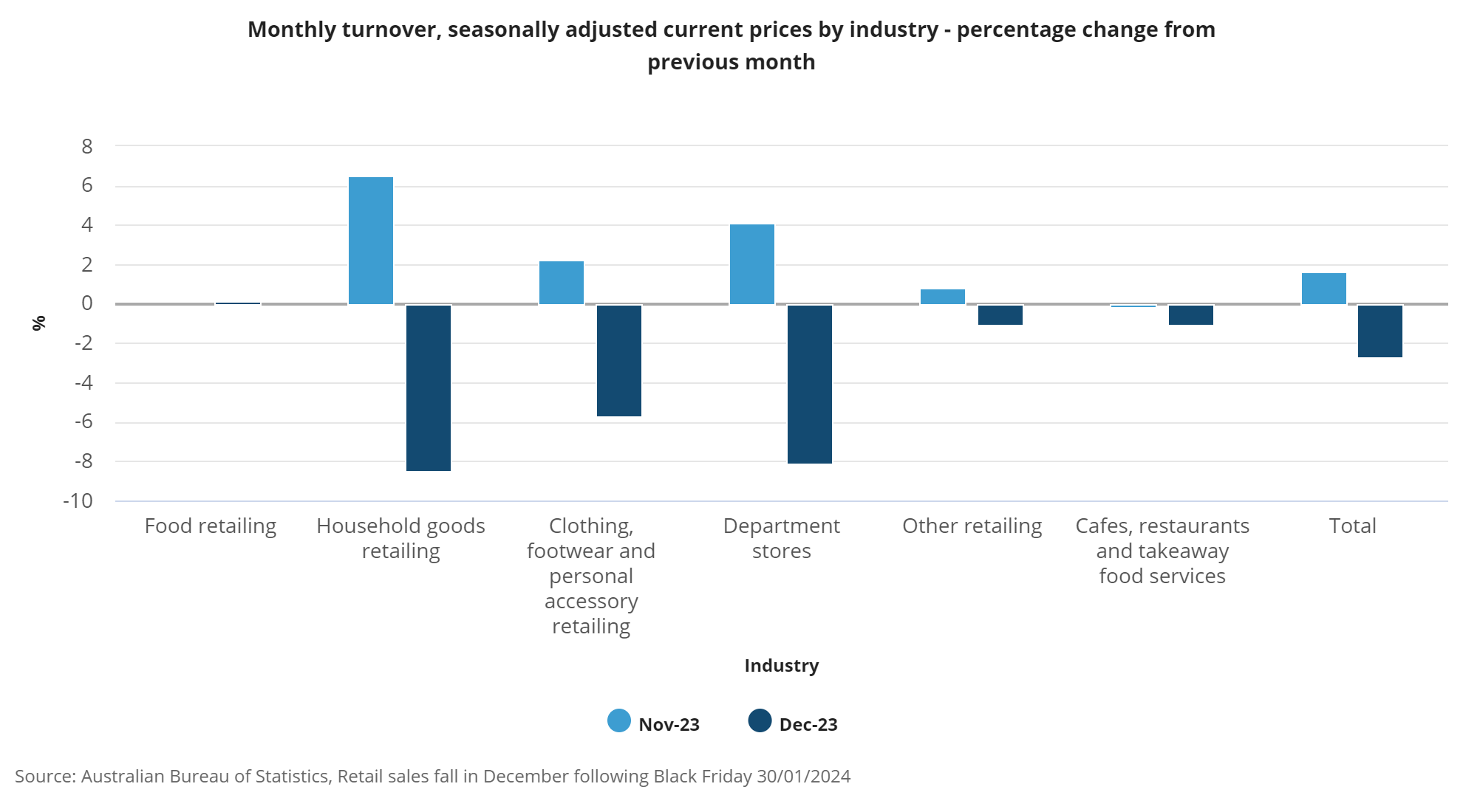 Monthly turnover seasonally adjusted current prices by industry  percentage change from previous mon