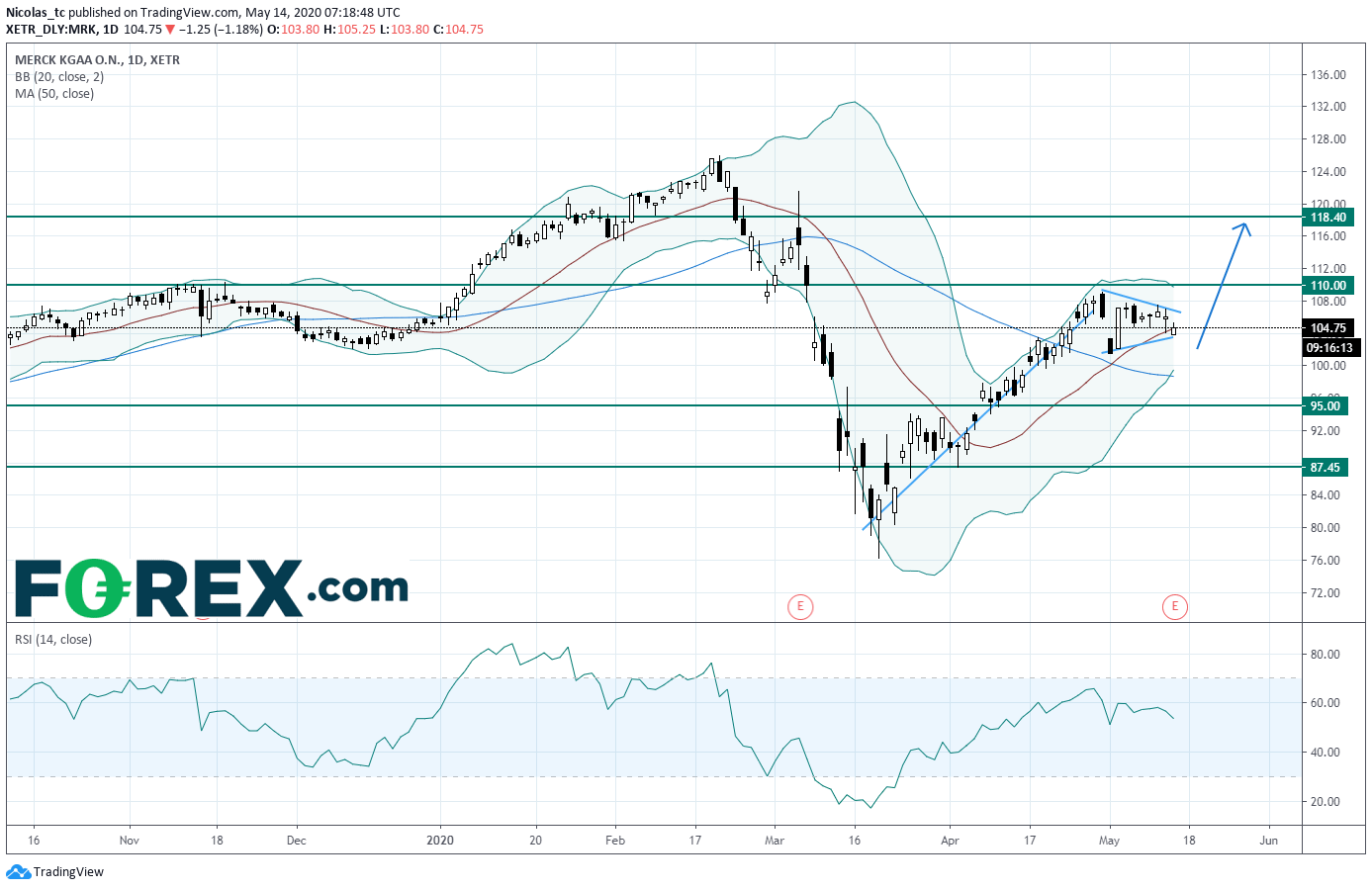 Market chart demonstrating Merck Trades Lower After 1Q Results. Published in May 2020 by FOREX.com