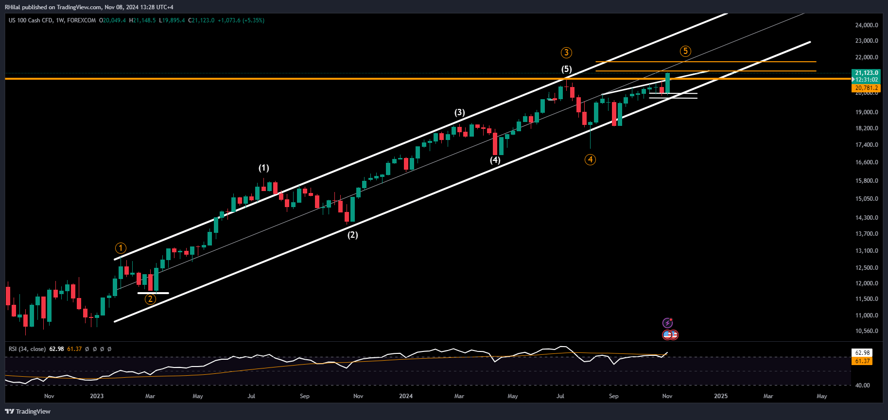 Nasdaq Analysis: NAS100_2024-11-08_13-28-57