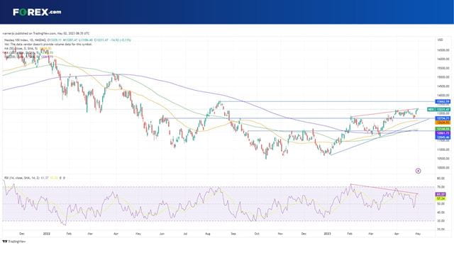 Can the Nasdaq 100 keep up the momentum after hitting 8-month highs?