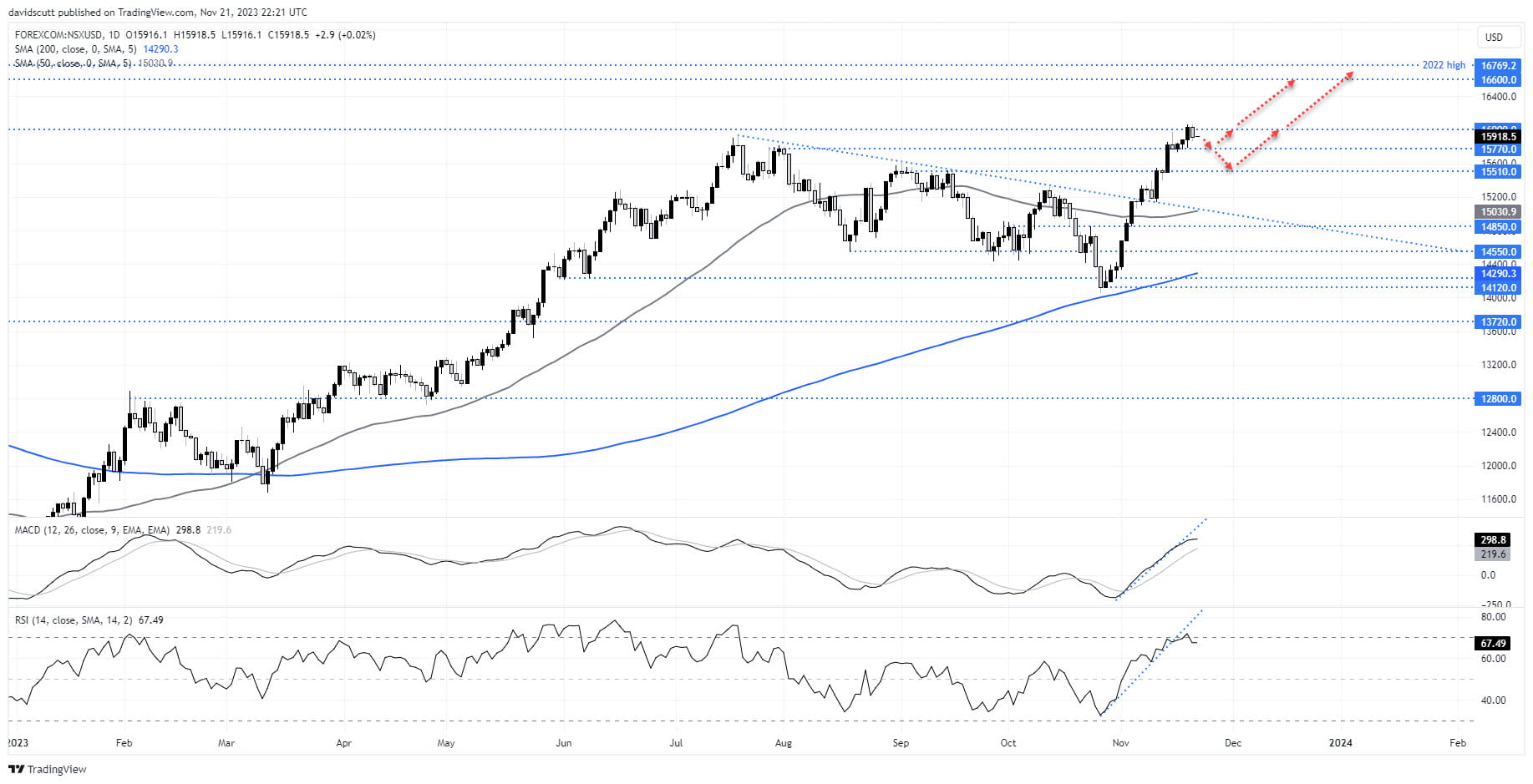 nasdaq 100 Nov 22 1