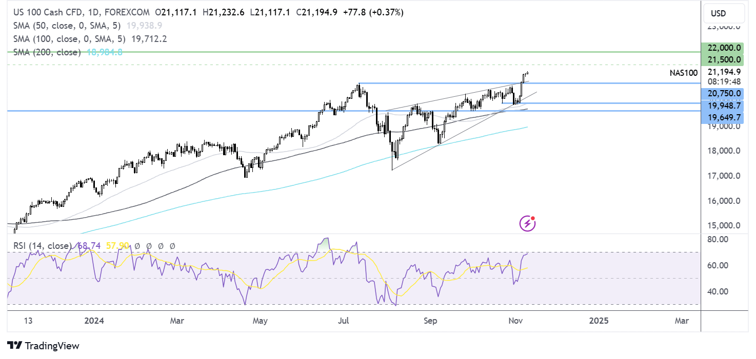 Nasdaq 100 forecast chart