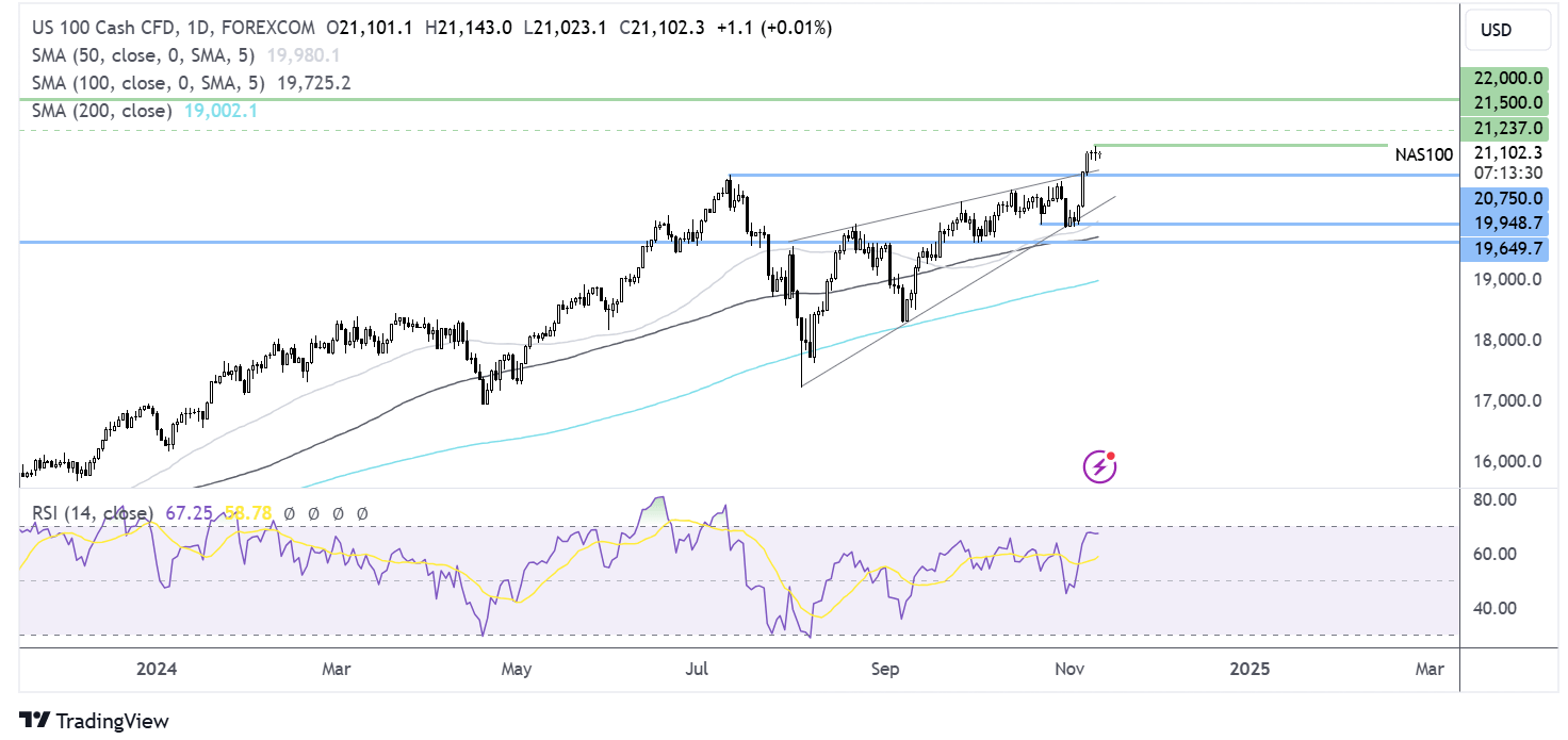 Nasdaq 100 forecast chart