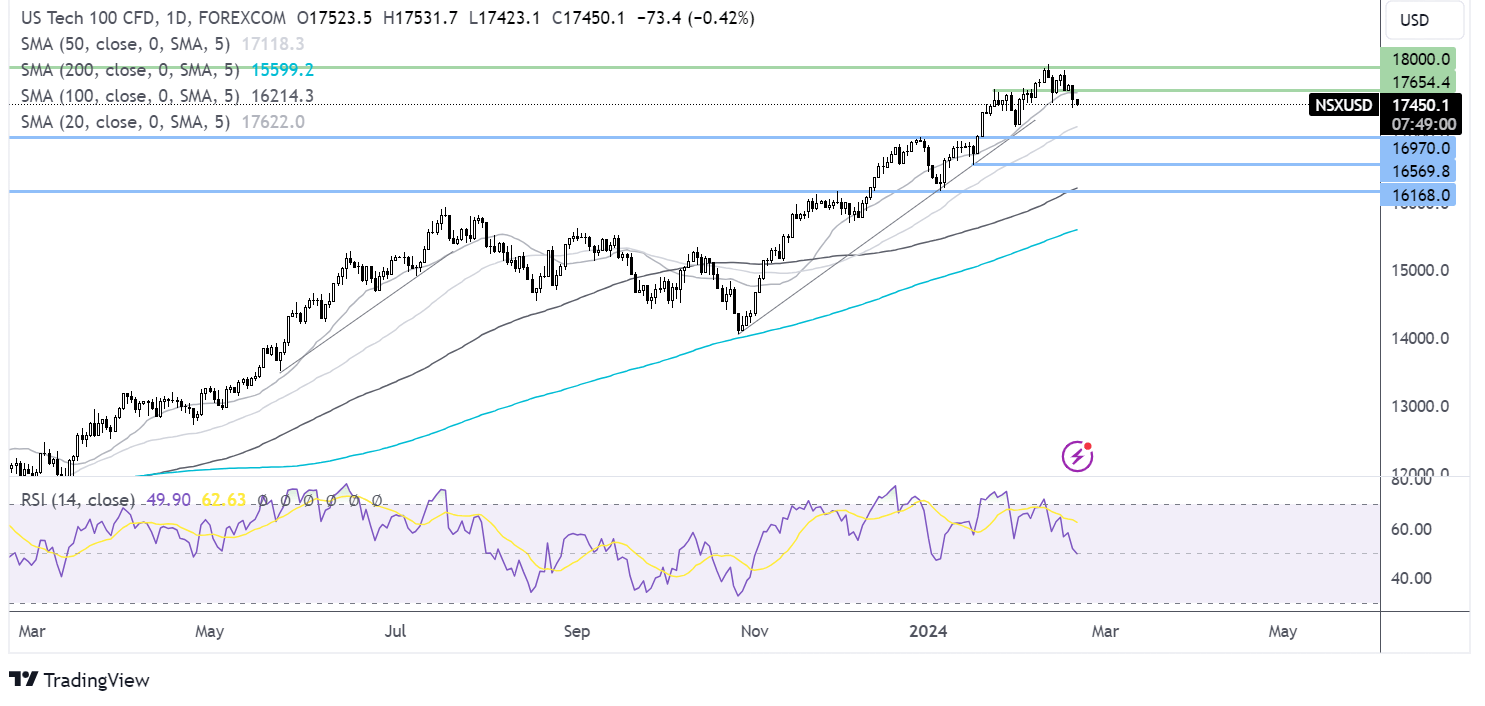 NASDAQ 100 FORECAST CHART