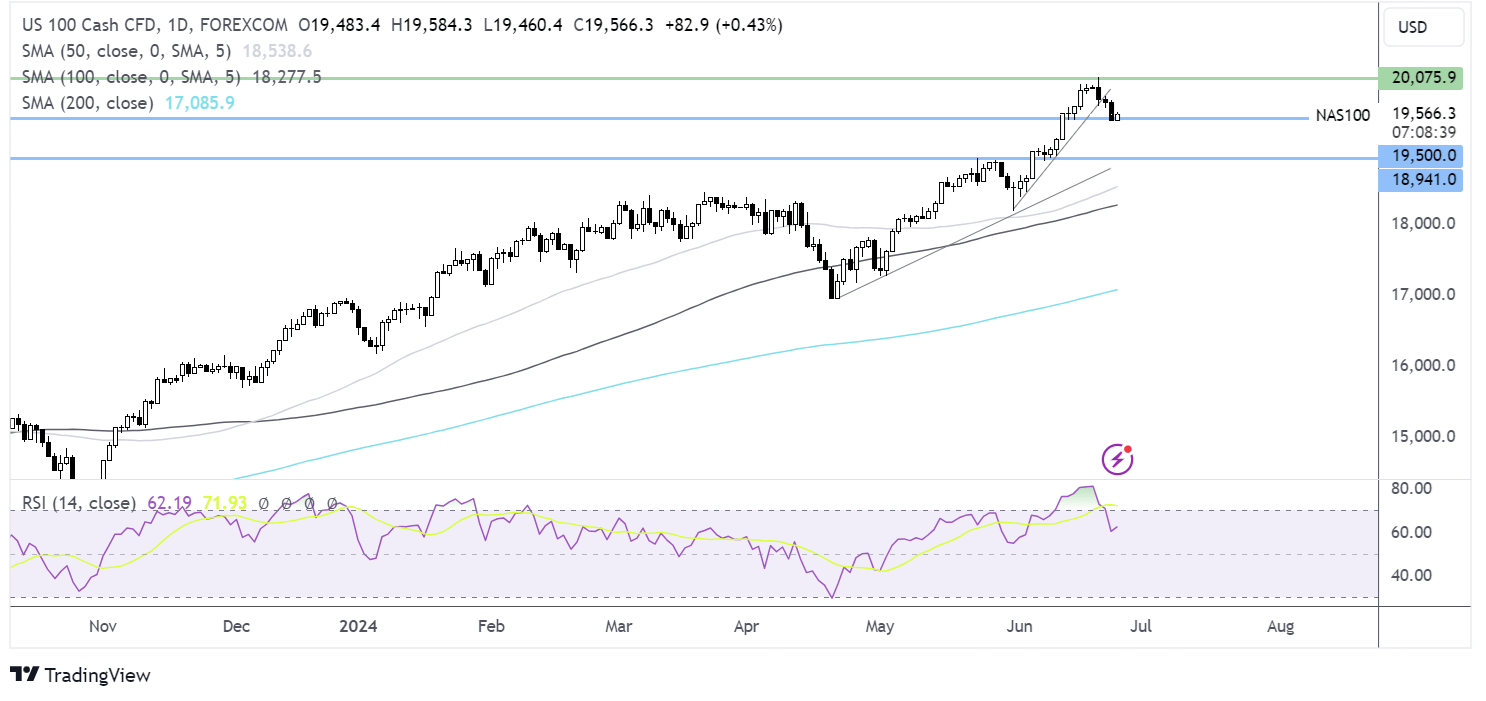 Nasdaq 100 forecast chart