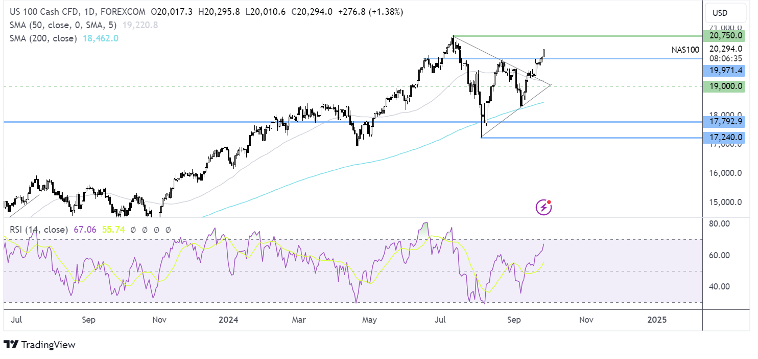 Nasdaq 100 forecast chart