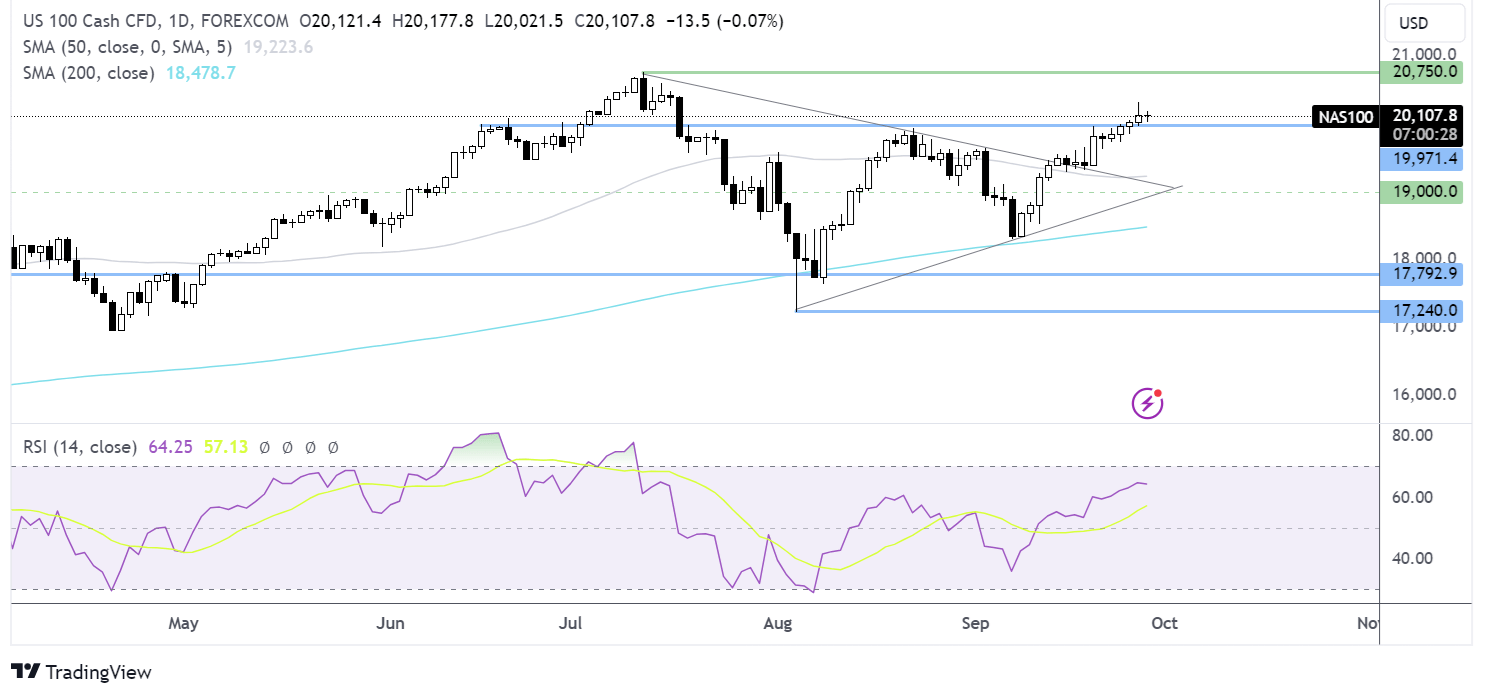 Nasdaq 100 forecast chart