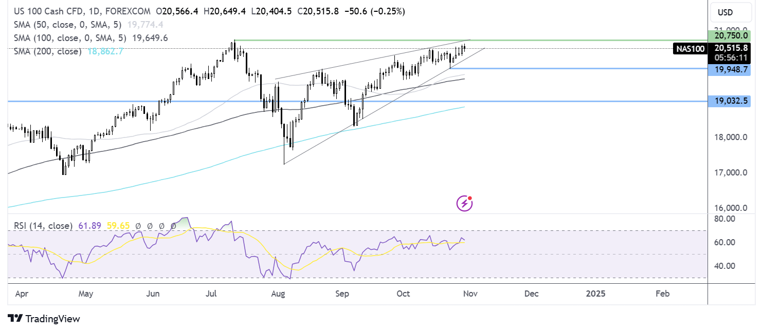 Nasdaq 100 forecast chart