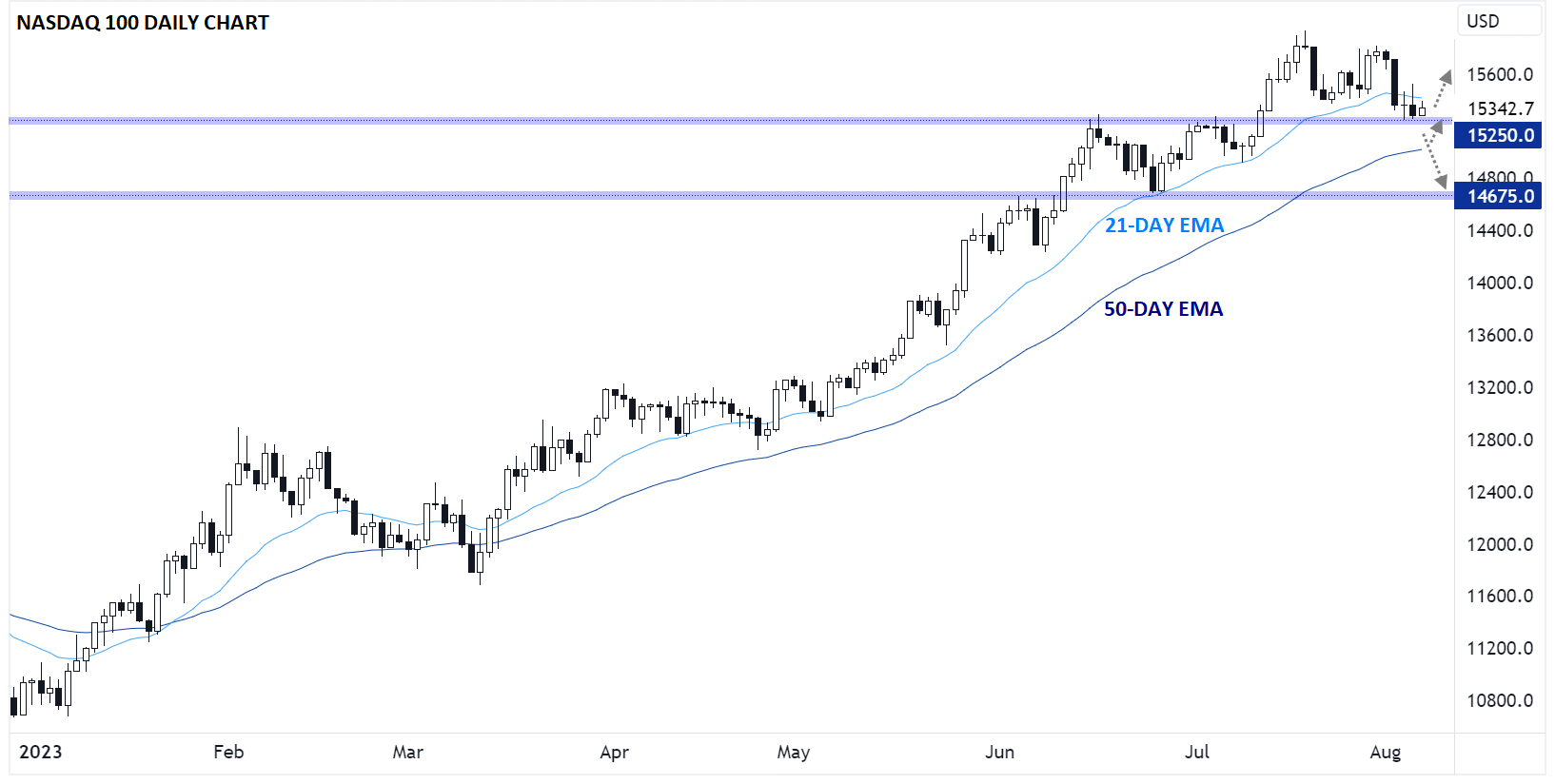 nasdaQ_100_TECHNICAL_ANALYSIS_NDX_CHART_20230807