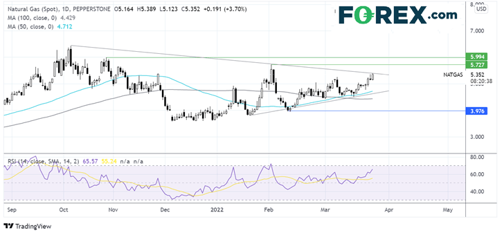 natural gas chart