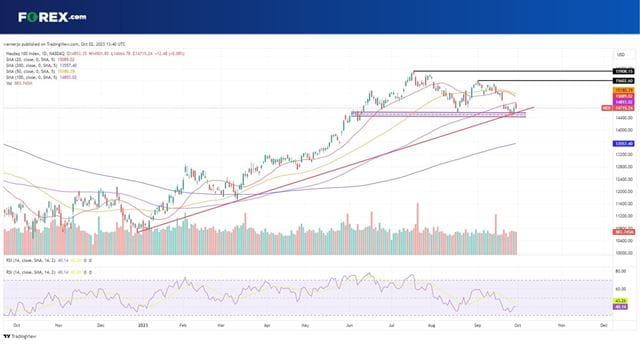 How will the Nasdaq 100 outlook shape up?