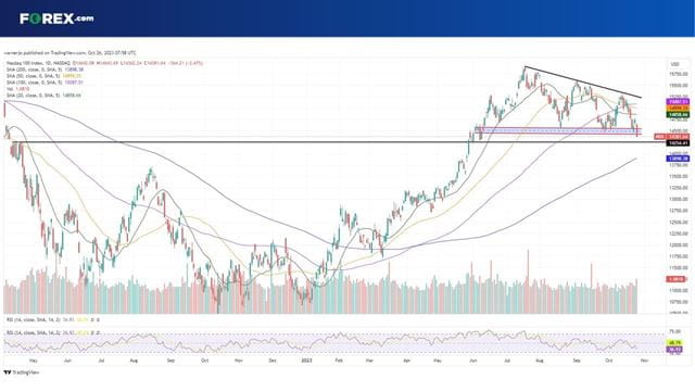 The Nasdaq 100 is at a 4-month low