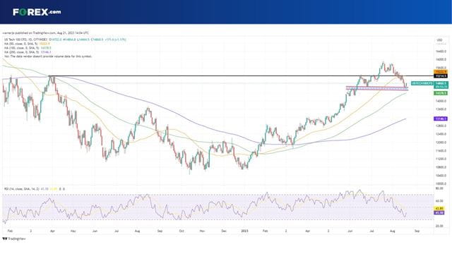 Has the recent pullback in the Nasdaq 100 bottomed-out?