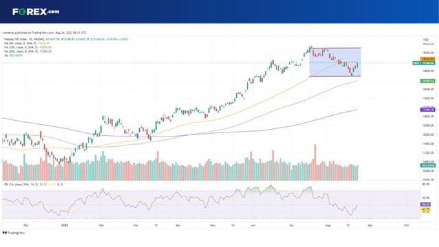 NVIDIA is providing some support to the Nasdaq 100 ahead of Jackson Hole today