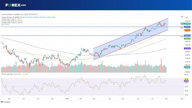 How will the Amazon and Apple earnings impact the Nasdaq 100 outlook?