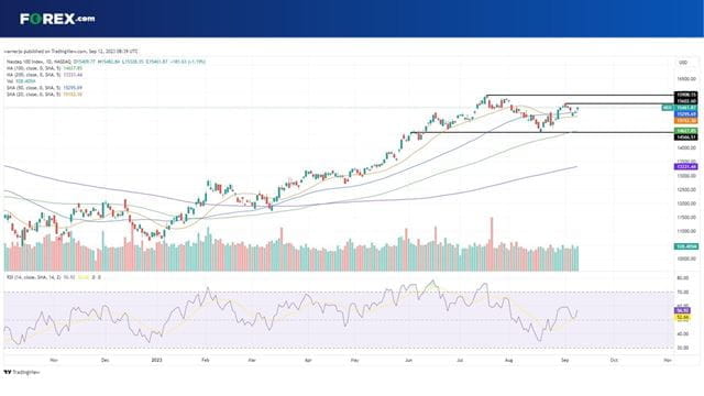 Can the Nasdaq 100 keep rebounding?