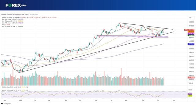 The Nasdaq 100 is trading in a narrowing wedge