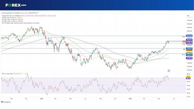 The Nasdaq 100 is facing more resistance after climbing to 14-month highs