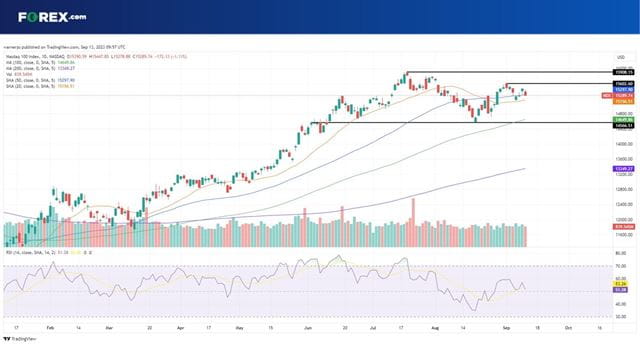 Can the Nasdaq 100 find some new momentum?